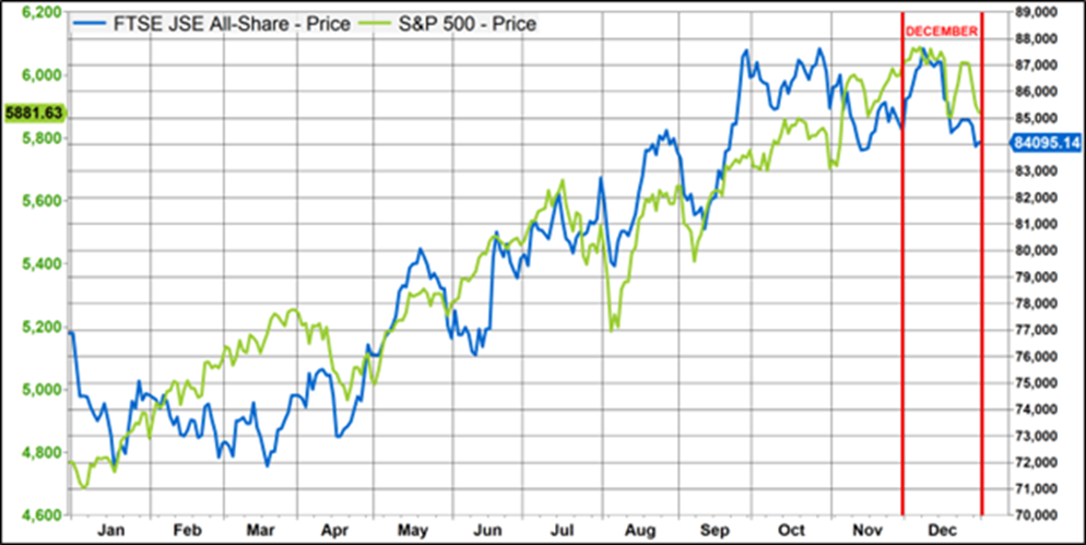 FTSE/JSE All Share index