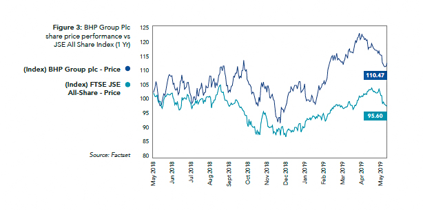 Bhp share deals price jse