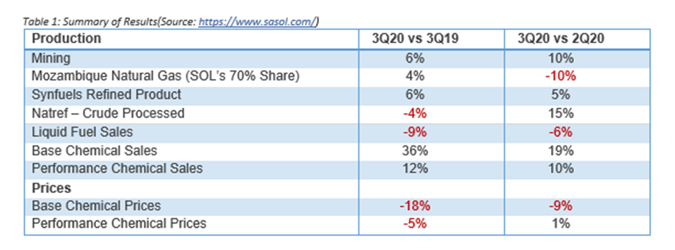 Sasol (SOL) 3Q20 Production Results Graph2