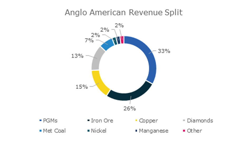 Anglo American AGL and BHP Group BHG Quarterly Production