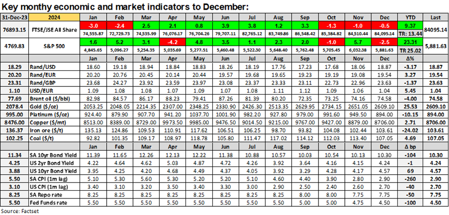 Monthly and Market indicators