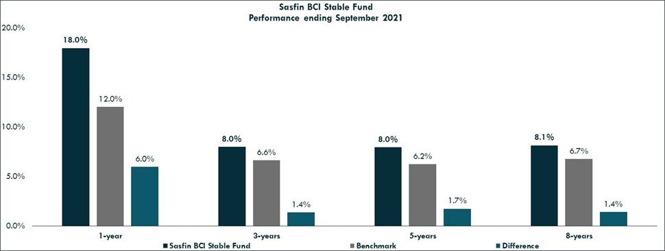 BCI Stable Fund Table