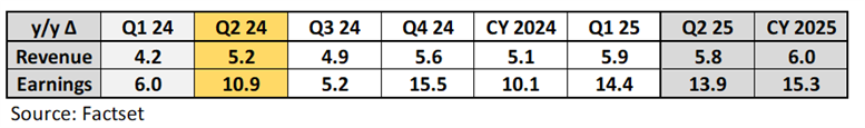 Historic and forecast earnings growth for the S&P 500