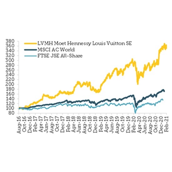 LVMH – Investment Case, Research