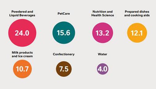 nestle investment thesis