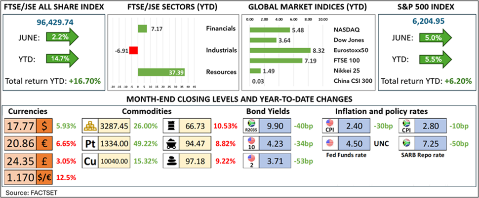 Market Commentary June 202501