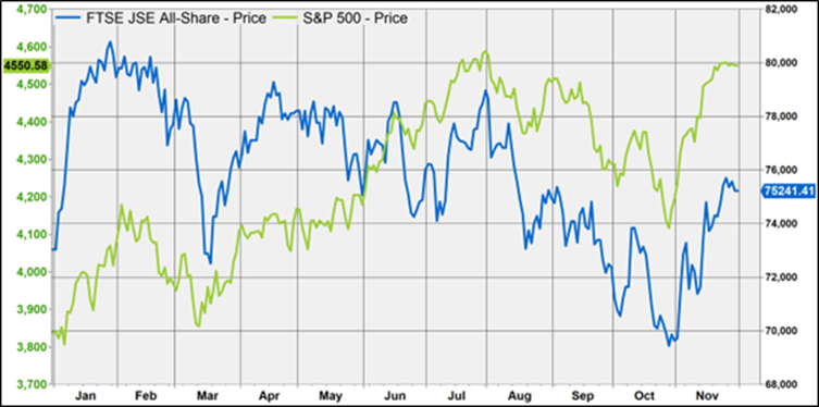 FTSE/JSE All Share index (blue, RHS) and S&P 500 index (green, LHS) in 2023