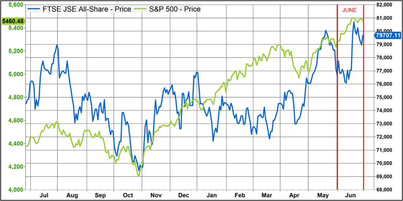 FTSE/JSE All Share index (blue, RHS) and S&P 500 index (green, LHS): 12 months to 30 June 24