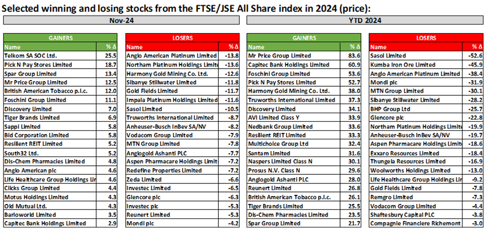 Winning and Losing Stocks All Share Index