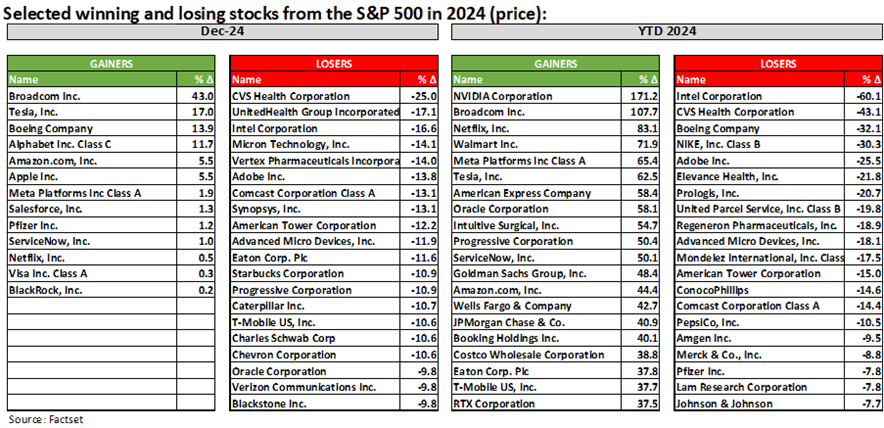 Winning and losing stocks from S&P500 2024