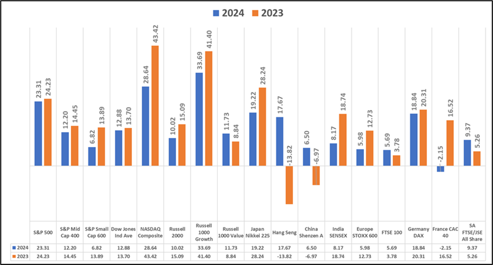 Global market movements in 2024