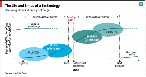 Technology cycle