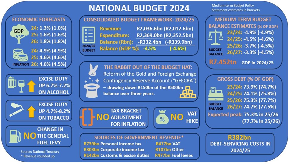 National Budget Speech 2024 | Articles | Insights