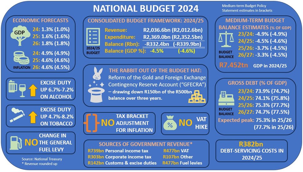 National Budget Speech 2024 Articles Insights