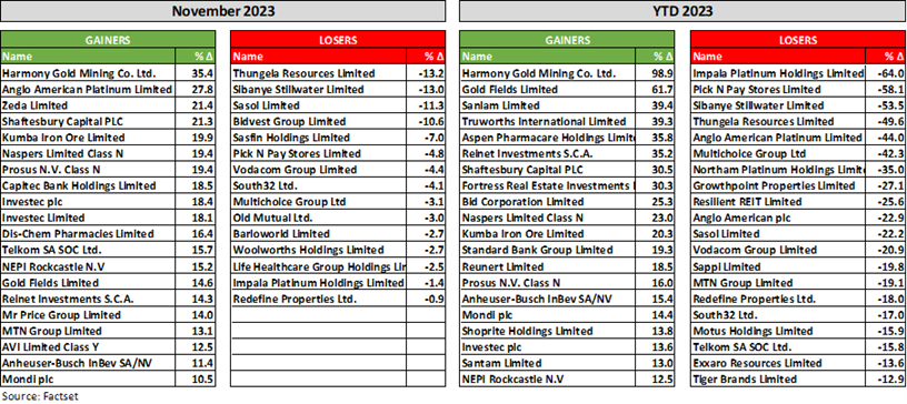Selected winning and losing stocks on the JSE over November and 2023 year-to-date (price):